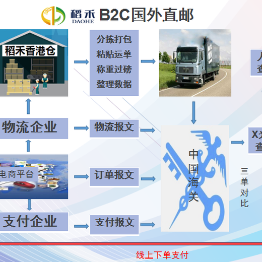 海南香港仓储-跨境电商BC