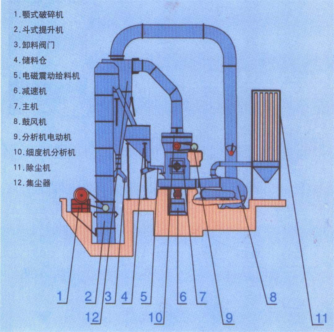 供应﻿雷蒙磨粉机共驰机械厂