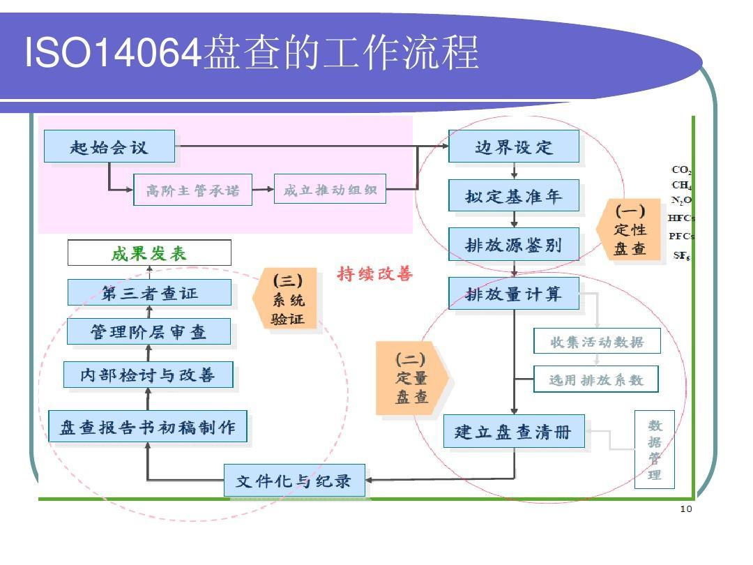 连云港做ISO14064温室气体核查