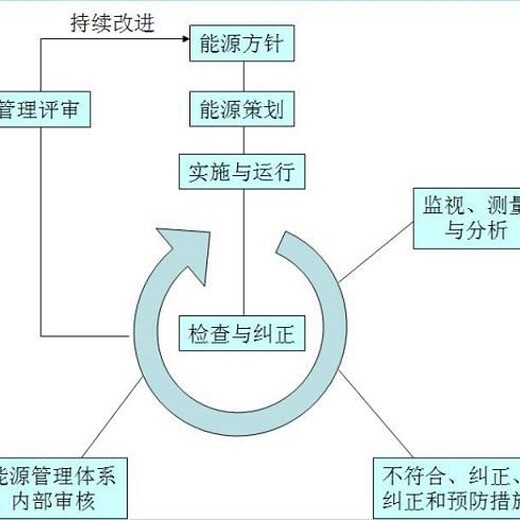 上海GBT23331能源管理体系认证转版 一站式全流程服务