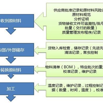 广州食品安全标准认证机构 HACCP认证