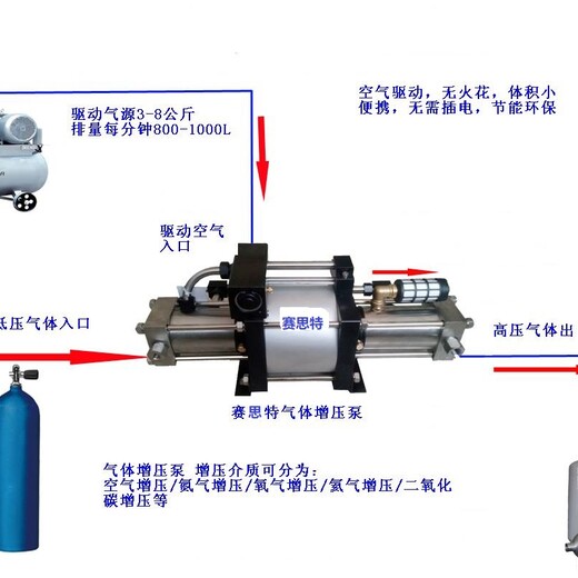 张北氧气氮气氢气增压泵销售电话