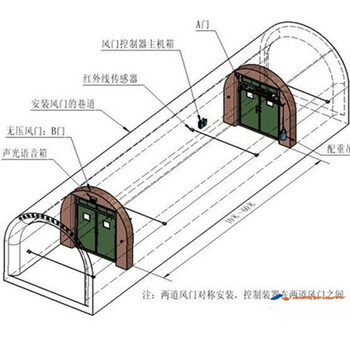 双扇平衡无压风门对开式无压风门选型规范