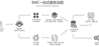 大连做EMC整改流程图片5