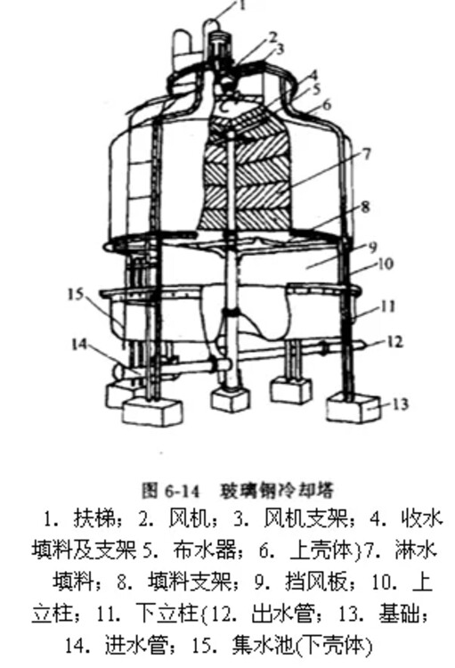 天津玻璃钢冷却塔