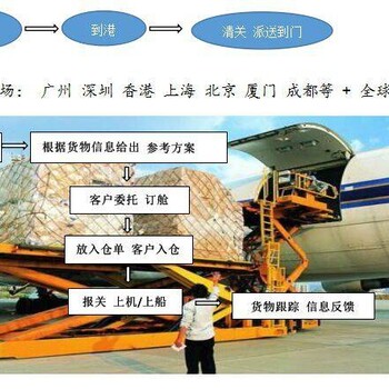 广州深圳香港空运、快递、海运到斯里兰卡快递海运空运双清到门物流