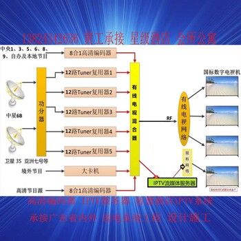 连锁酒店数字电视前端要用到什么产品