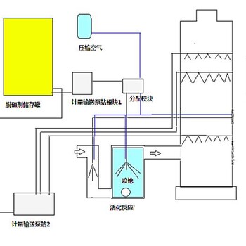 青海窑炉脱硝脱硫技术高分子脱硝设备脱硝剂生产供应商