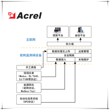 北京有色金属企业用能监测平台厂家