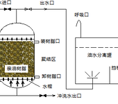 天津争光凝结水除油树脂,醇酸树脂催化剂