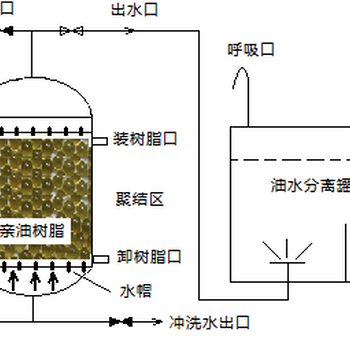 天津争光萃余液除油树脂,大孔吸附树脂技术