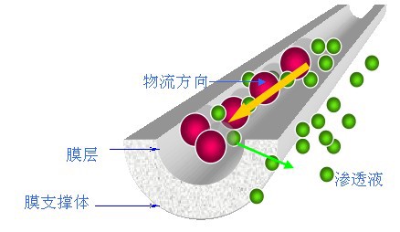 睿德永新氧化锆陶瓷滤芯,北京气体分布氧化锆管式陶瓷膜性能可靠