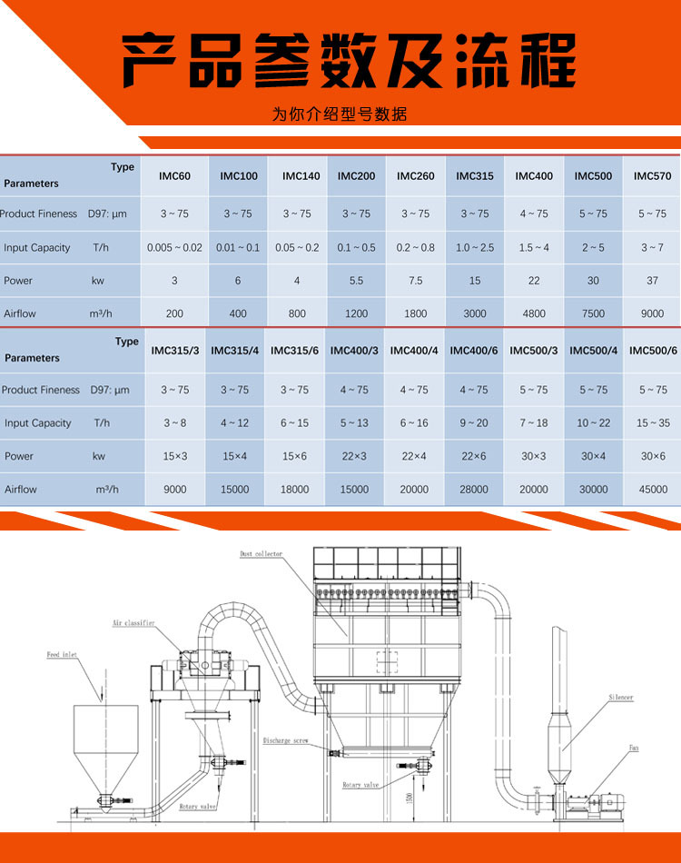 IMC产品参数及流程