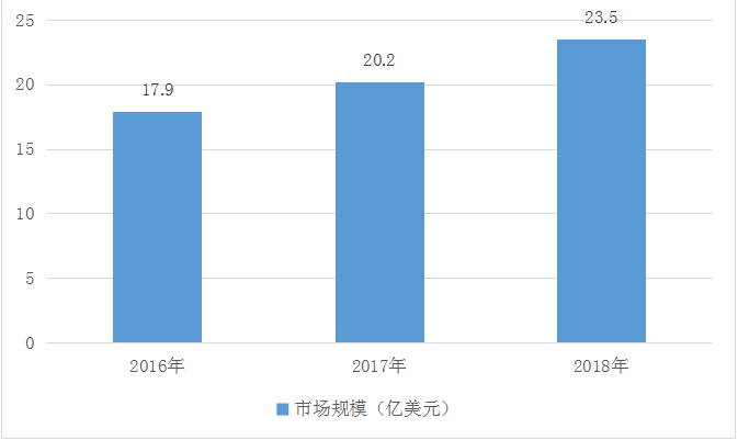 图表    2016-2018年我国plm行业市场规模分析