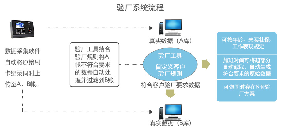 东莞寮步强鑫泰ICTI验厂系统拥有自动排班功能不用手工排