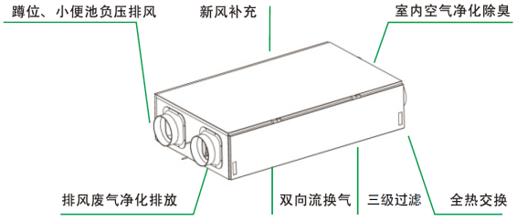 上海SY-GJ双向植物液净化新风系统加盟合作