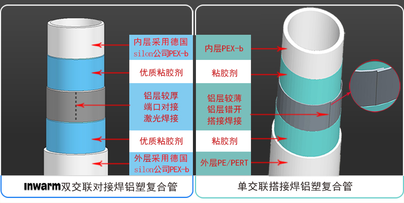 5 inwarm铝塑管与其他单交联搭接焊铝塑管结构对比.jpg