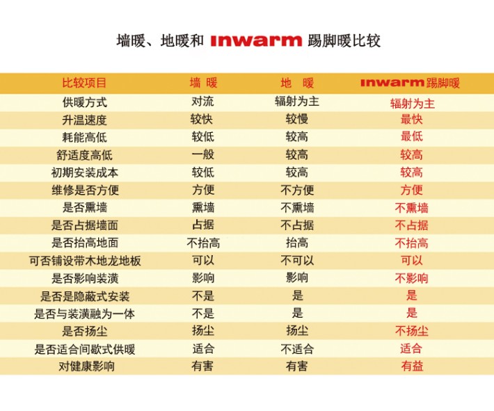 墻暖地暖和踢腳暖對比表.jpg