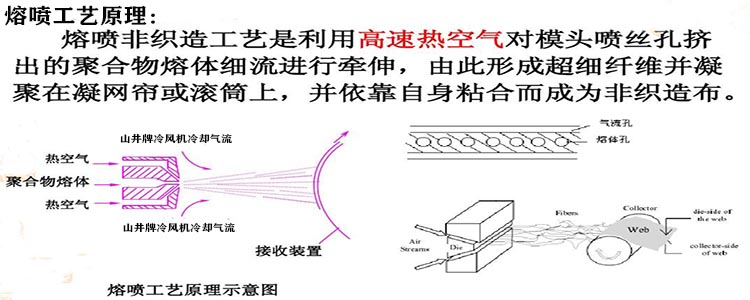 熔噴工藝原理.jpg