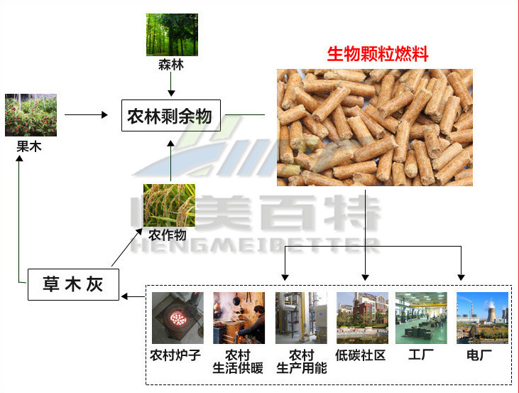 新型的生物质秸秆颗粒成型机 木屑颗粒机发展前景 锯末颗粒机厂家示例图5