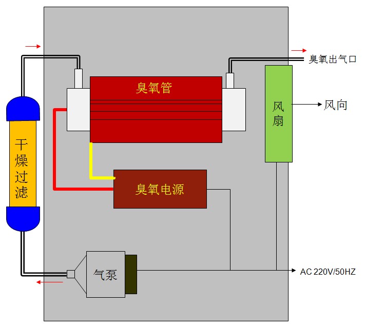 球阀与臭氧发生器和环境处理器