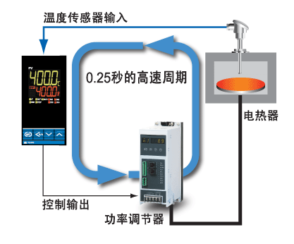 高速取样规格