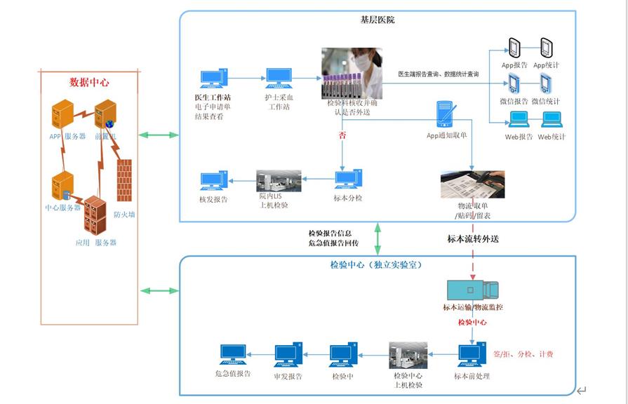 华浩慧医HY-LIS系统实验室LIS系统