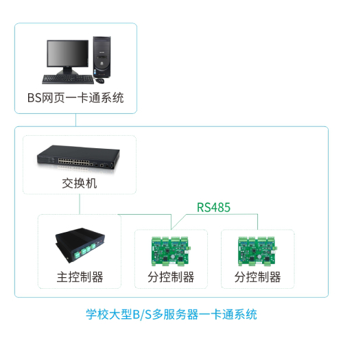 广州盛炬学校大型BS一卡通门禁系统-系统架构图.jpg