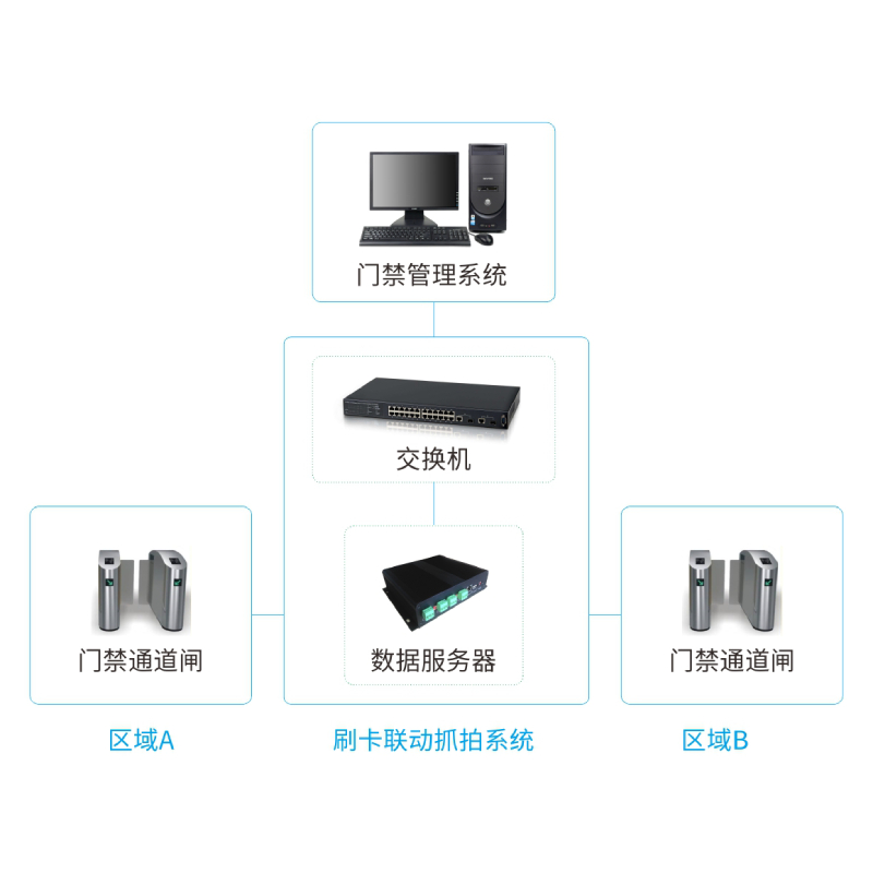 工厂跨区域门禁APB防潜回系统-系统架构.jpg