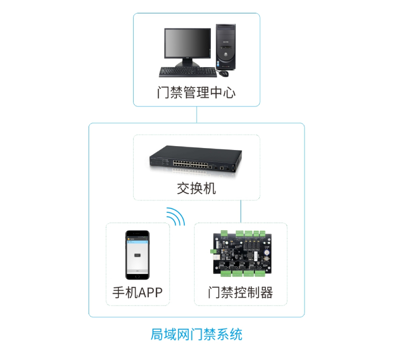 局域网手_机APP远程开门系统-系统架构.jpg