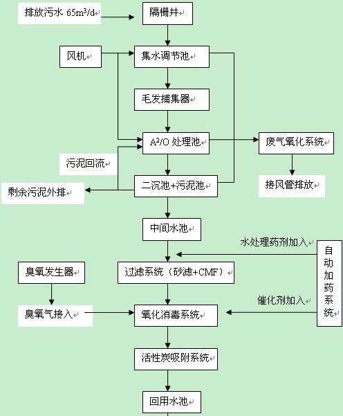 污水处理工艺流程图 (3).jpg