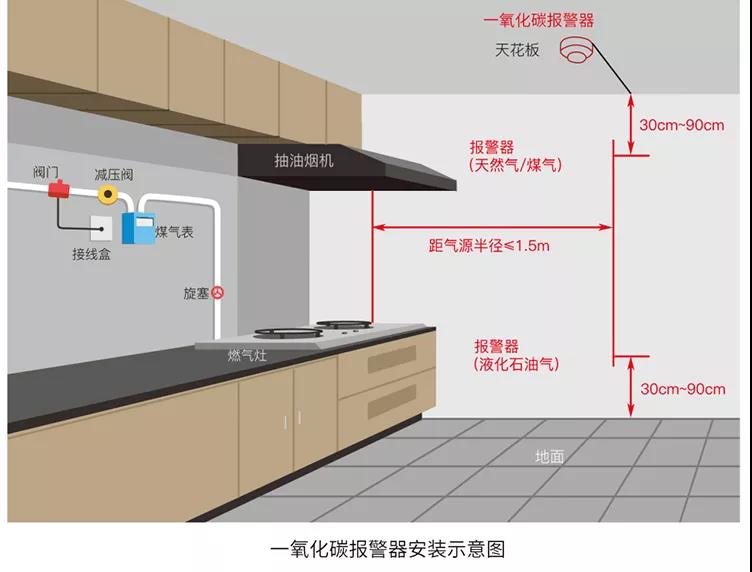 家用一氧化碳探测报警器安装规范与功能特点