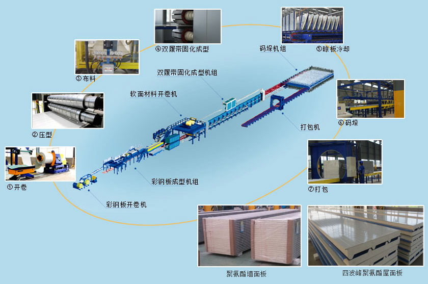 聚氨酯复合板设备及生产流程