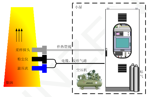 烟气排放连续监测系统组成：SO2、NOx、粉尘等多种参数