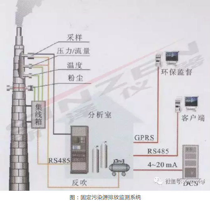 烟气在线监测