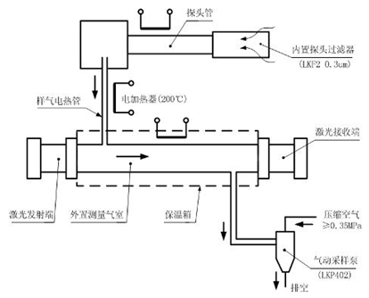 激光微量氨逃逸監(jiān)測系統(tǒng)氣路流程簡圖