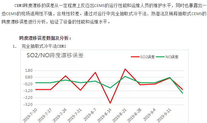 知识讲堂：CEMS跨度漂移误差分析与运维