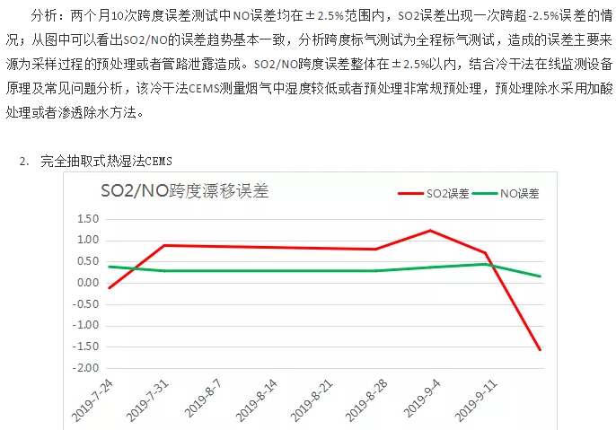 知识讲堂：CEMS跨度漂移误差分析与运维