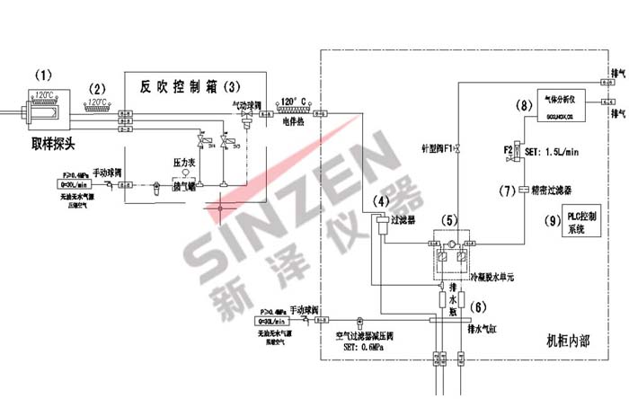 TK-1000CEMS烟气连续监测系统取样流程图