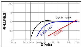 速度与促进剂.jpg