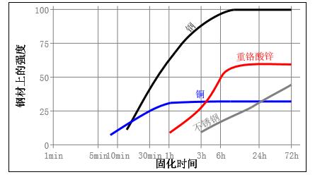 固化速度与基材.jpg