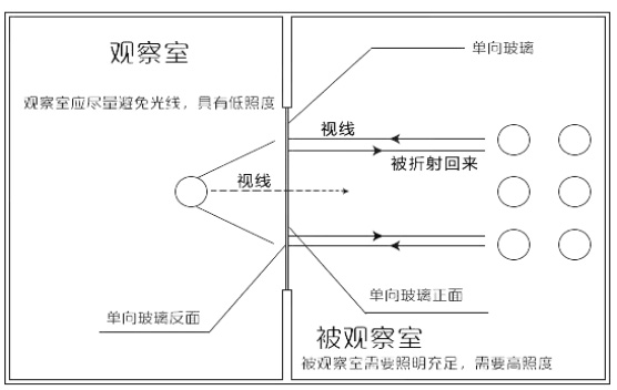 单向玻璃原理图