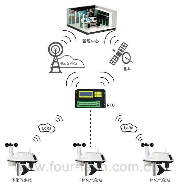 农业气象站拓扑图