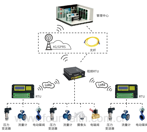 阀室控制系统拓扑图