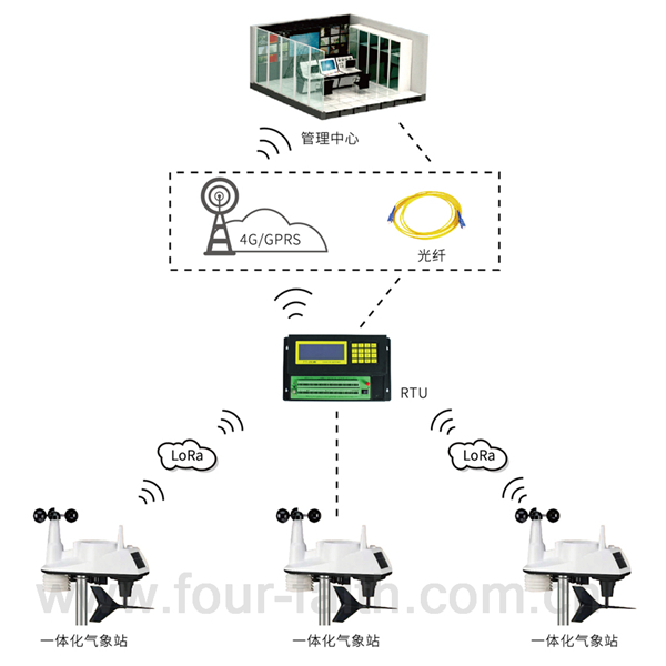 农业气象站拓扑图