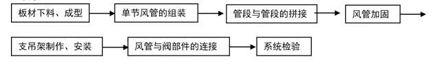 防火風(fēng)管加工工藝流程.jpg