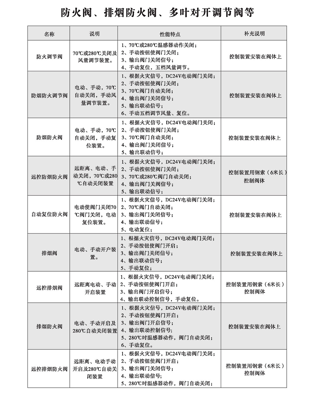 防火閥性能規(guī)格型號(hào)表.jpg