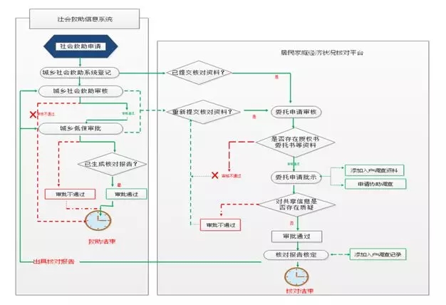 民政社会救助管理信息系统