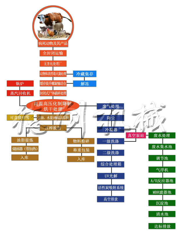 新处理工艺流程图一体.jpg