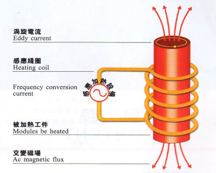 加热包的原理_感应加热原理